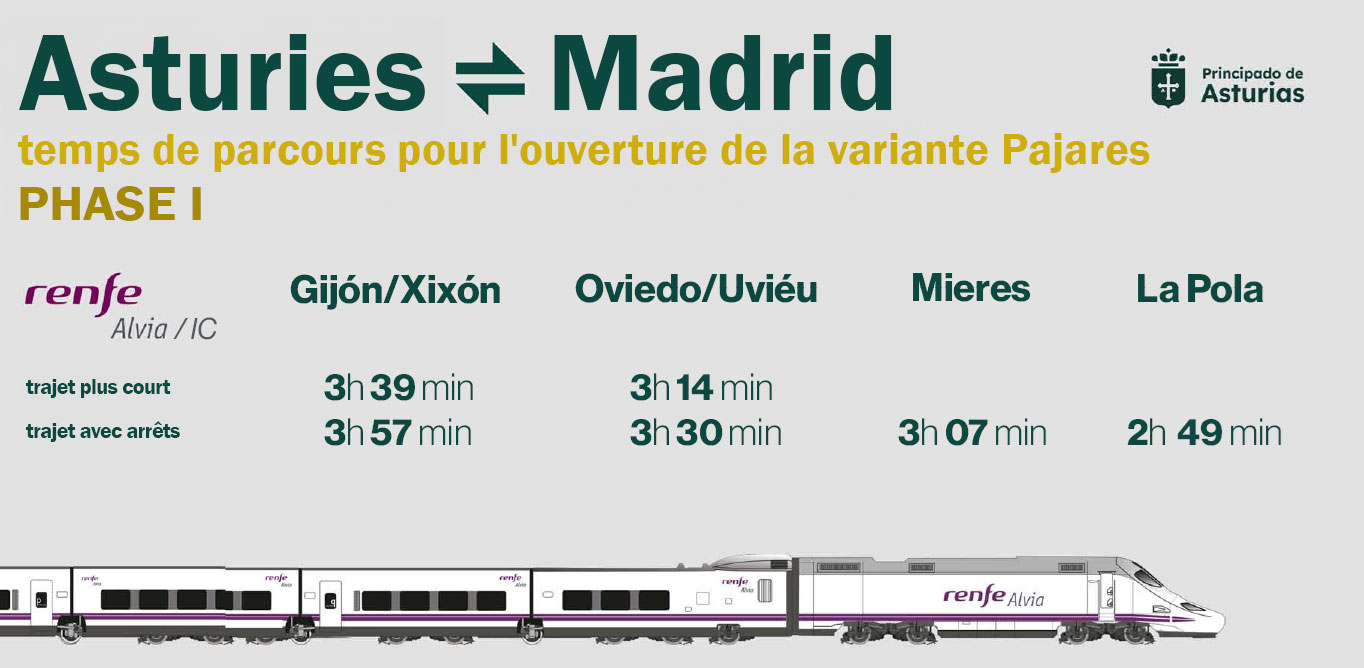 Image montrant le temps de parcours des trains à grande vitesse Asturies - Madrid.
