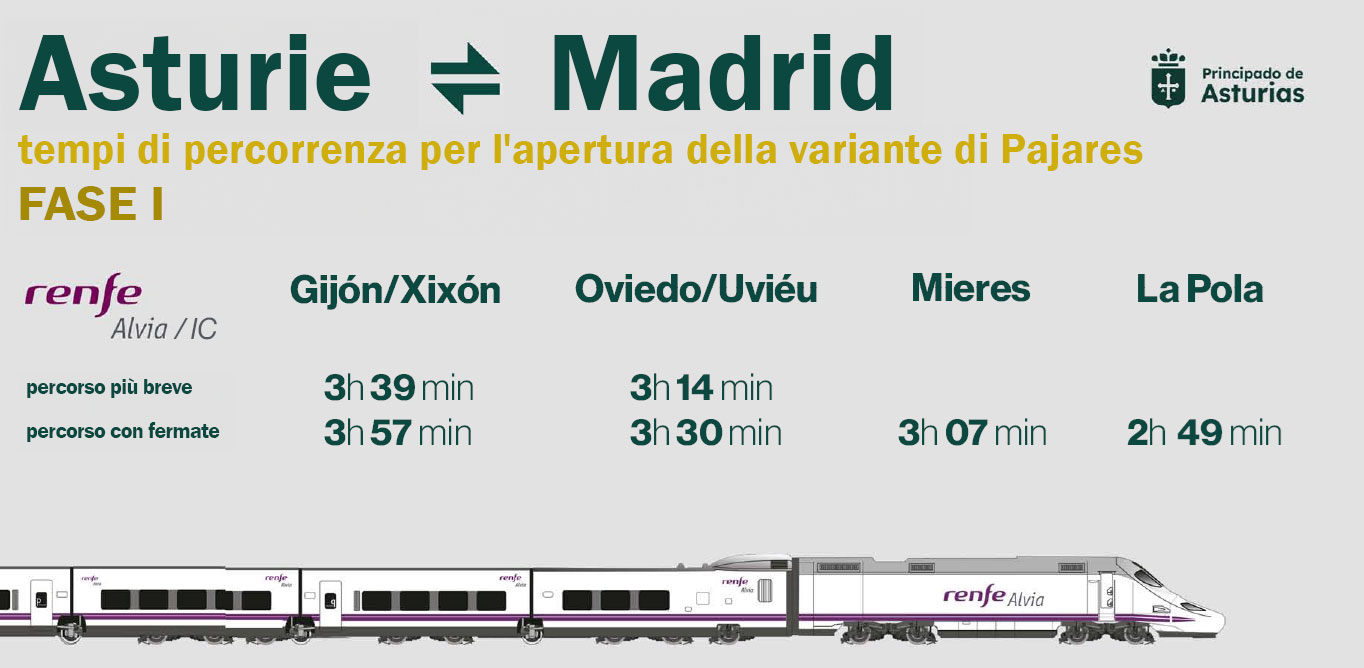Immagine con tabella dei tempi di percorrenza dei treni ad alta velocità Asturie - Madrid.