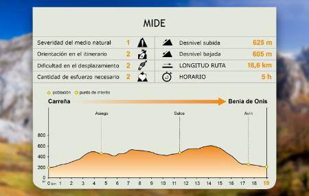 MIDE del percorso.