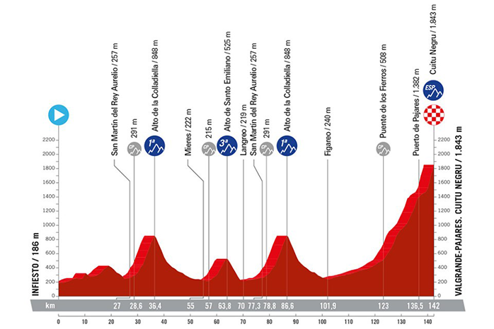 Profil de l'étape 15 du Tour d'Espagne 2024