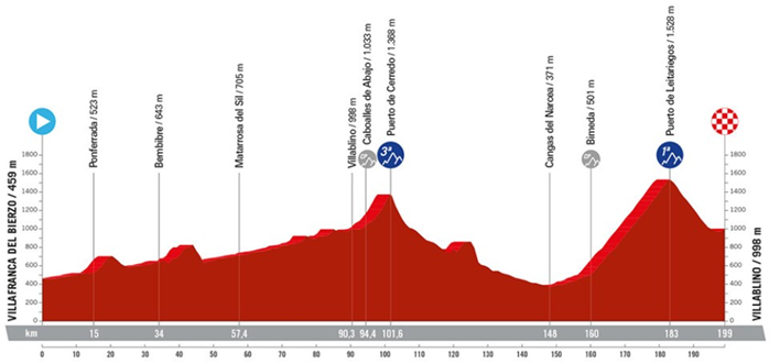 Perfil da etapa 14 da Vuelta Ciclista a España 2024